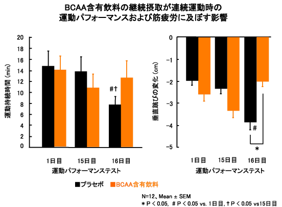 BCAA含有飲料の継続摂取が連続運動時の運動パフォーマンスおよび筋疲労に及ぼす影響