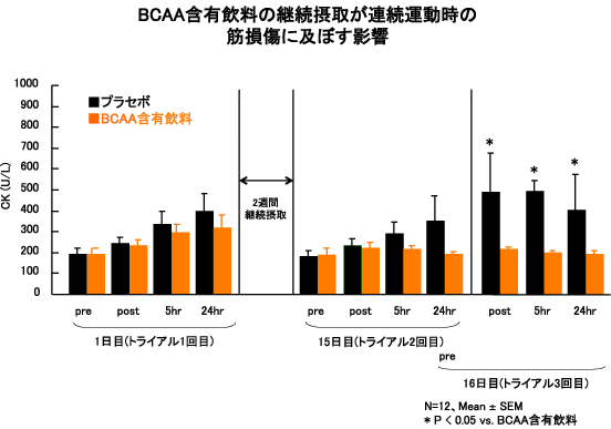 BCAA含有飲料の継続摂取が連続運動時の筋損傷に及ぼす影響