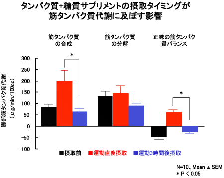 タンパク質＋糖質サプリメントの摂取タイミングが筋タンパク質代謝に及ぼす影響