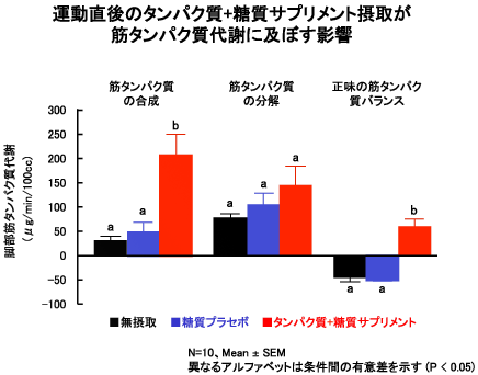 運動直後のタンパク質＋糖質サプリメント摂取が筋タンパク質代謝に及ぼす影響