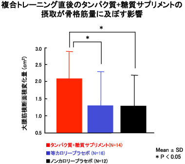 複合トレーニング直後のタンパク質＋糖質サプリメントの摂取が骨格筋量に及ぼす影響