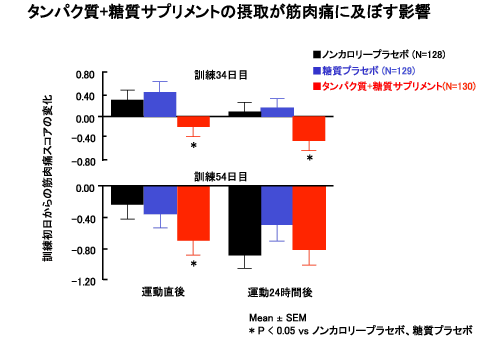 タンパク質＋糖質サプリメントの摂取が筋肉痛に及ぼす影響