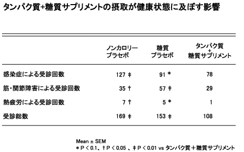 タンパク質＋糖質サプリメントの摂取が健康状態に及ぼす影響