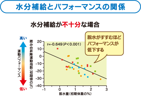 不可欠な水分が失われると・・・