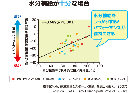 水分補給が十分な場合