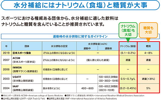 水分補給にはナトリウム（食塩）と糖質が大事