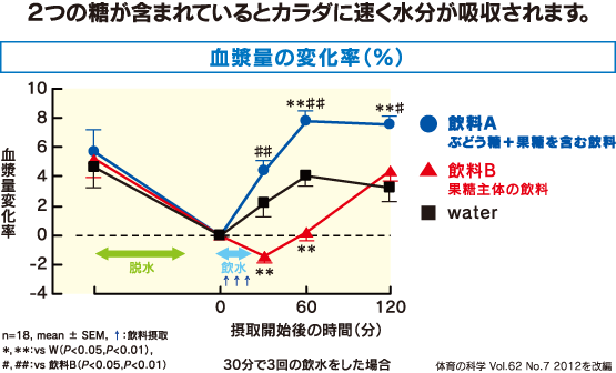 2つの糖が含まれているとカラダに速く水分が吸収されます。