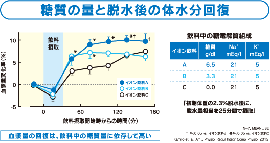 糖質の量と脱水後の体水分回復