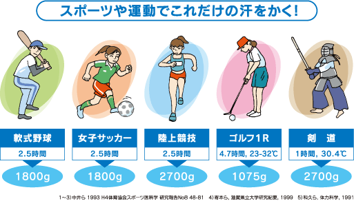 スポーツや運動でこれだけの汗をかく！