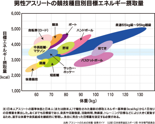 男性アスリートの競技種目別目標エネルギー摂取量