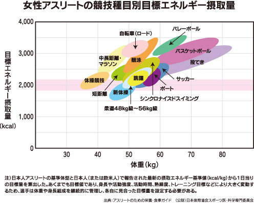 女性アスリートの競技種目別目標エネルギー摂取量