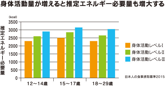 身体活動量が増えると推定エネルギー必要量も増大する