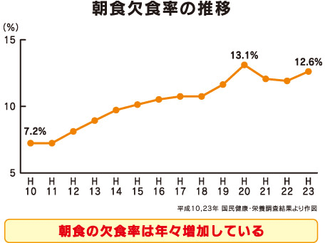 朝食欠食率の推移