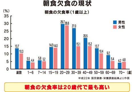 朝食欠食の現状