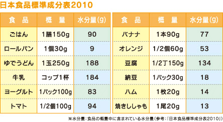 日本食品標準成分表2010