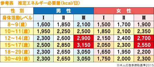 参考表　推定エネルギー必要量（kcal/日）