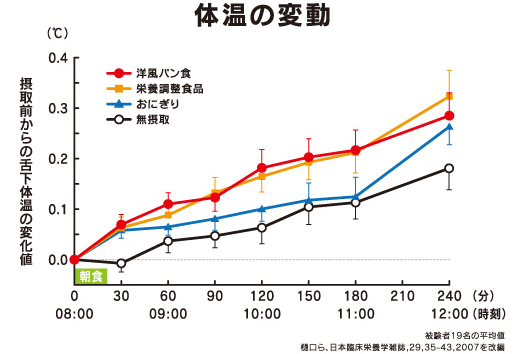 体温の変動