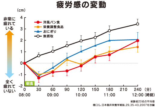 疲労感の変動