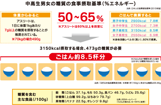 中高生男女の糖質の食事摂取基準（％エネルギー）