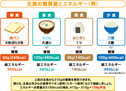 主食の糖質量とエネルギー（例）