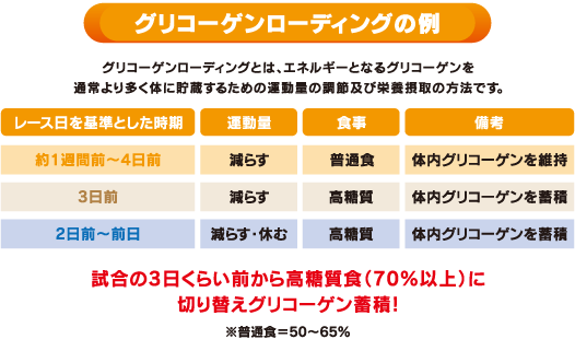 グリコーゲンローディングの例