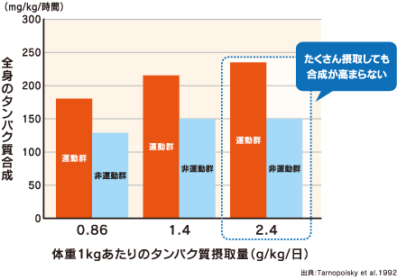 一 日 に 必要 な タンパク質