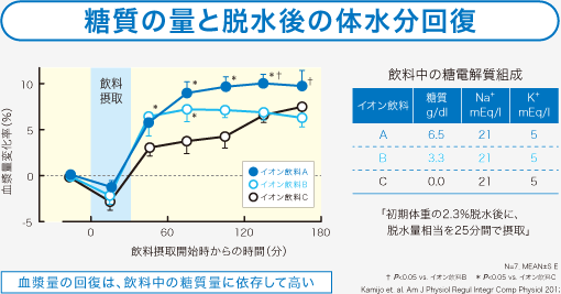 糖質の量と脱水後の体水分回復