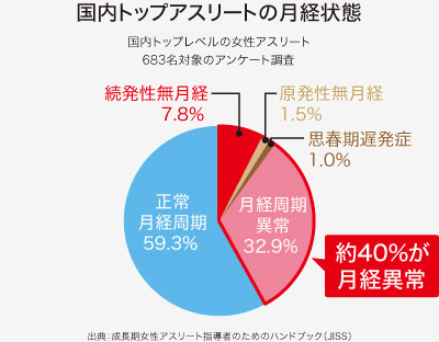 国内トップアスリートの月経状態