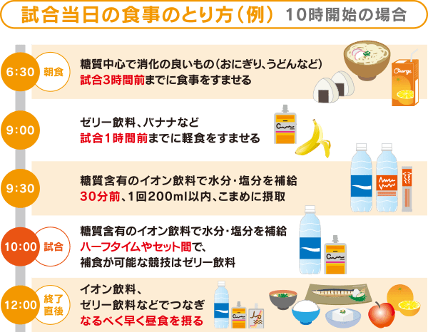 試合当日の食事のとり方（例） 10時開始の場合