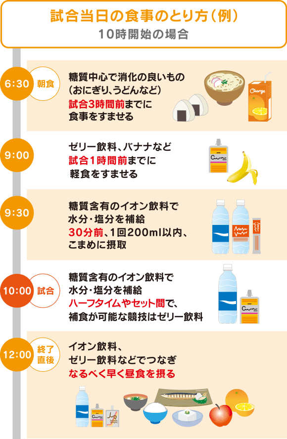 試合当日の食事のとり方（例） 10時開始の場合