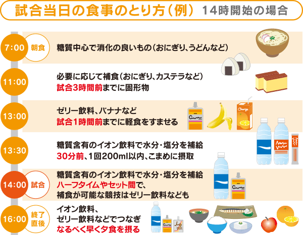 試合当日の食事のとり方（例） 14時開始の場合