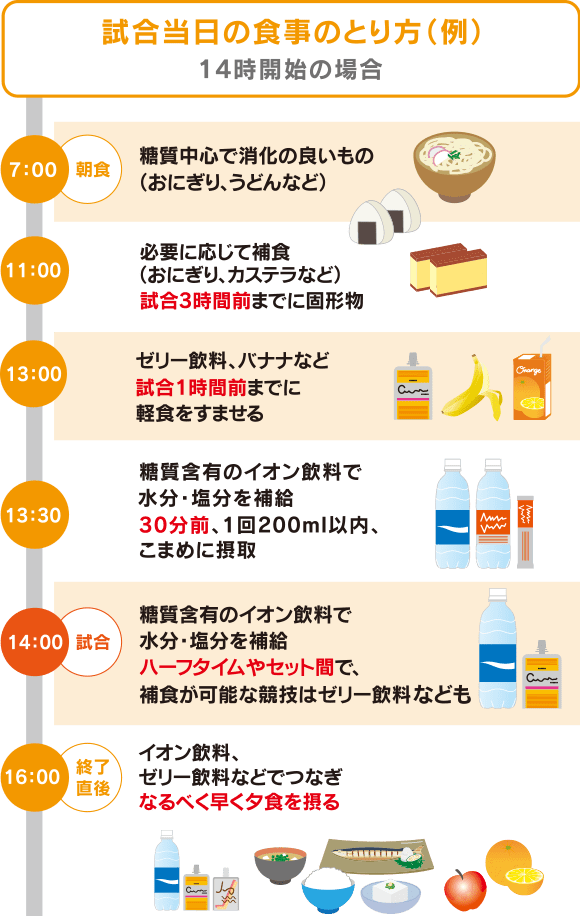 試合当日の食事のとり方（例） 14時開始の場合