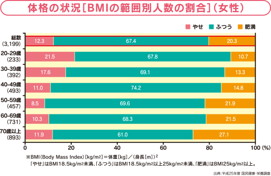 体格の状況［BMIの範囲別人数の割合］（女性）