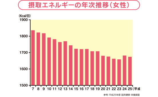 摂取エネルギーの年次推移（女性）