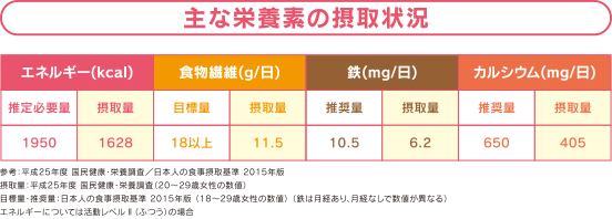 主な栄養素の摂取状況