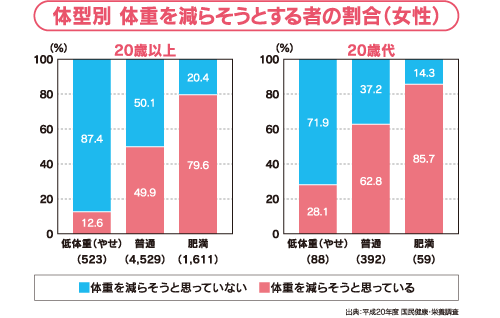 体型別 体重を減らそうとする者の割合（女性）