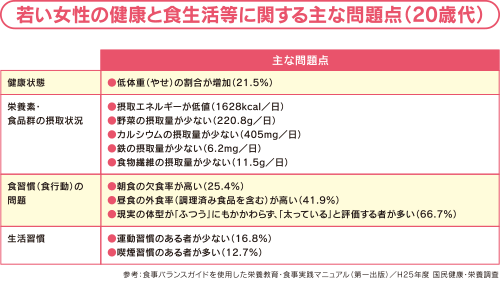 若い女性の健康と食生活等に関する主な問題点（20歳代）