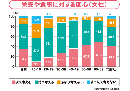 栄養や食事に対する関心（女性）