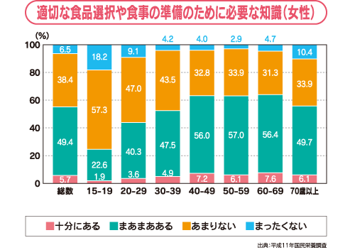 適切な食品選択や食事の準備のために必要な知識（女性）