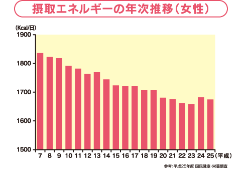 摂取エネルギーの年次推移（女性）