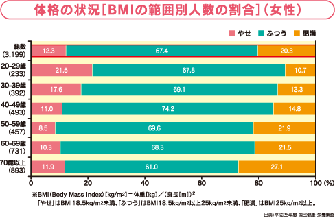 体格の状況［BMIの範囲別人数の割合］（女性）