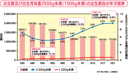 出生数及び出生児体重2500g未満（1500g未満）の出生割合の年次推移