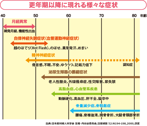 更年期以降に現れる様々な症状