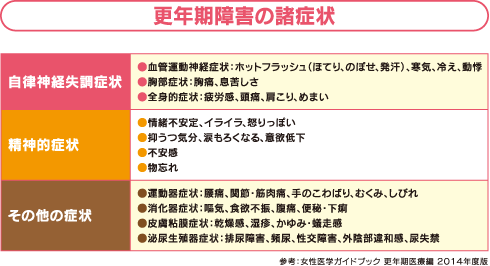 更年期障害の諸症状