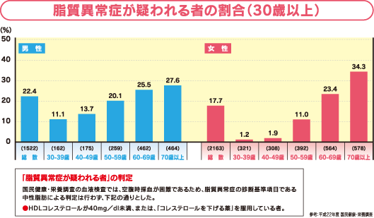 脂質異常症が疑われる者の割合（30歳以上）