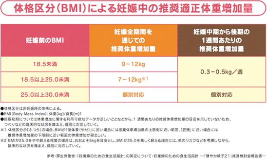 体格区分（BMI）による妊娠中の推奨適正体重増加量