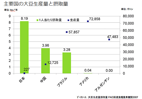 主要国の大豆生産量と摂取量