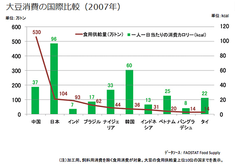 大豆消費の国際比較（2007年）