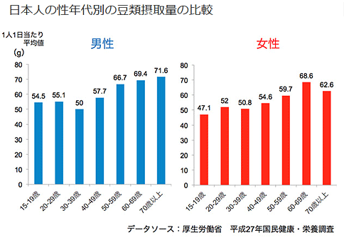 日本人の性年代別の豆類摂取量の比較