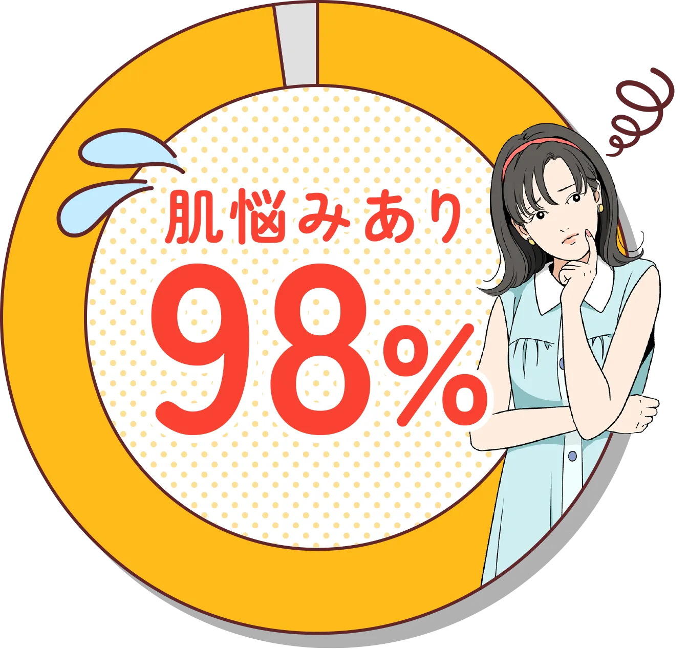 肌悩みあり98%